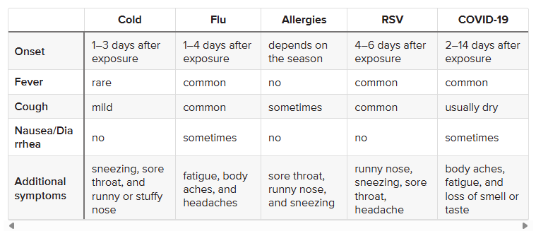 Cough, Cold, Flu, Covid Symptom Table