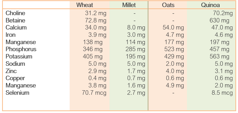 Comparing Wheat with Millet and Oats with Quinoa